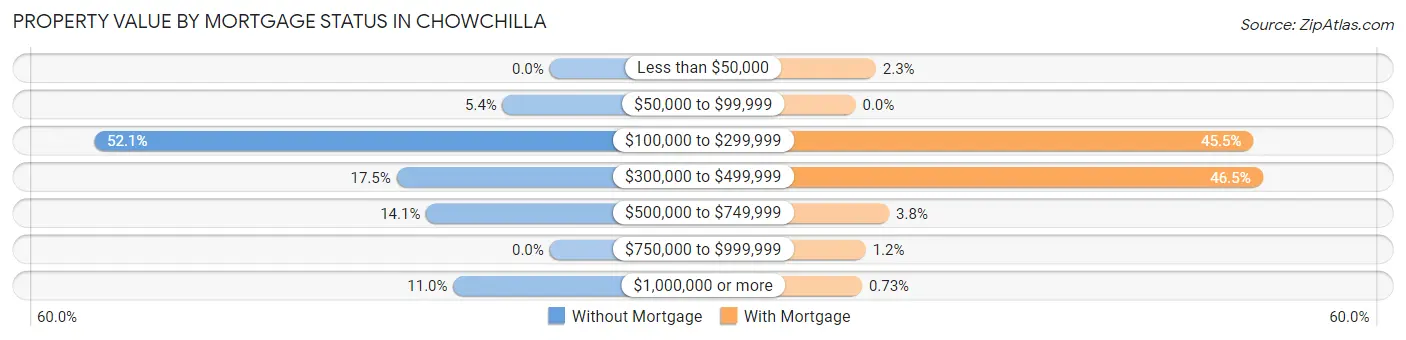 Property Value by Mortgage Status in Chowchilla
