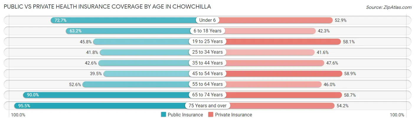 Public vs Private Health Insurance Coverage by Age in Chowchilla