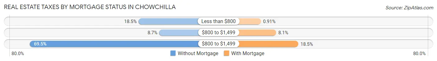 Real Estate Taxes by Mortgage Status in Chowchilla