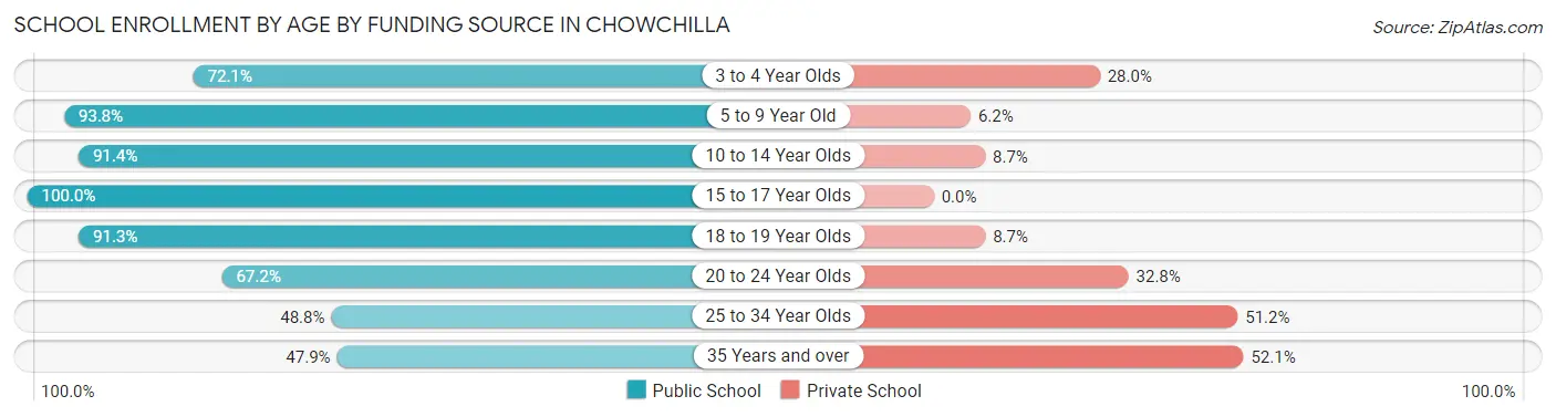 School Enrollment by Age by Funding Source in Chowchilla