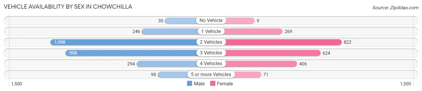 Vehicle Availability by Sex in Chowchilla