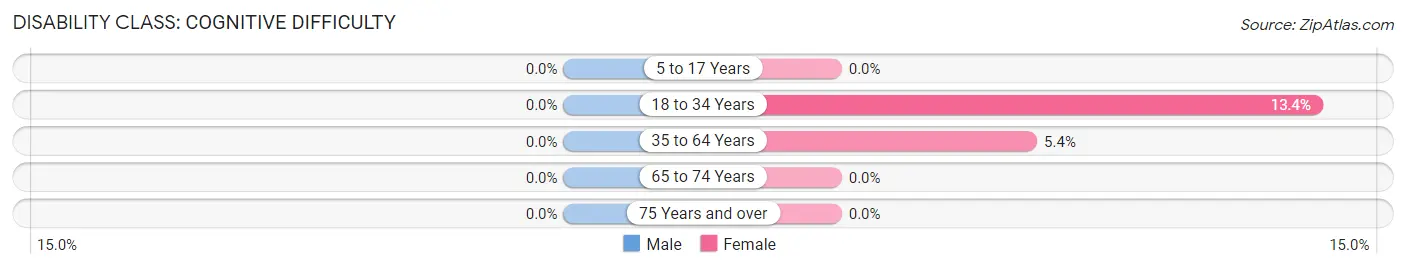 Disability in Chualar: <span>Cognitive Difficulty</span>