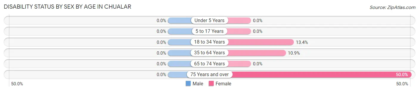 Disability Status by Sex by Age in Chualar