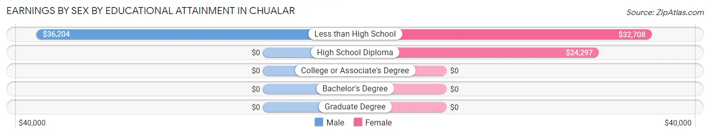 Earnings by Sex by Educational Attainment in Chualar