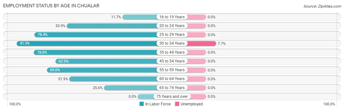 Employment Status by Age in Chualar
