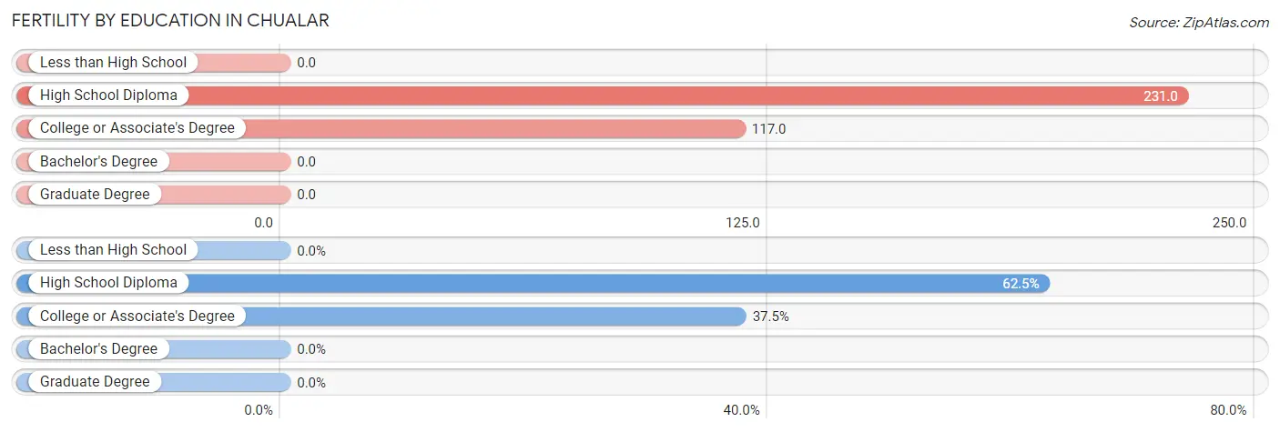 Female Fertility by Education Attainment in Chualar