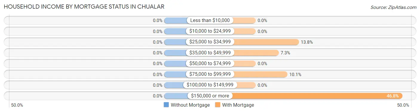Household Income by Mortgage Status in Chualar