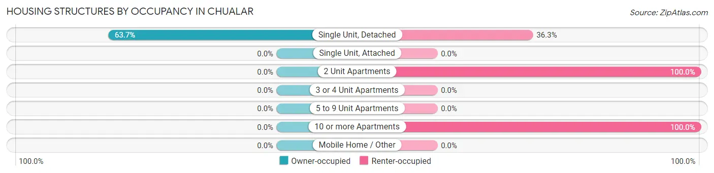 Housing Structures by Occupancy in Chualar