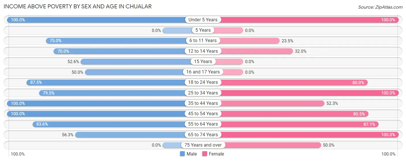 Income Above Poverty by Sex and Age in Chualar