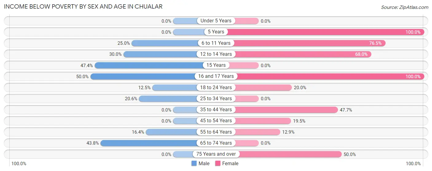 Income Below Poverty by Sex and Age in Chualar