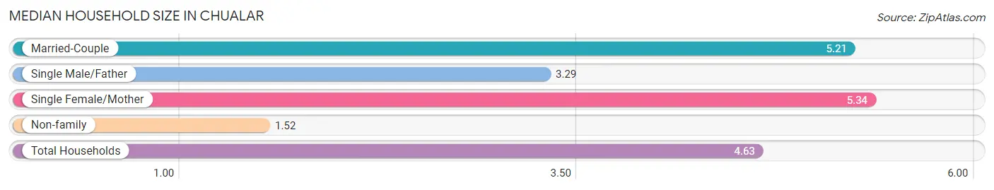 Median Household Size in Chualar