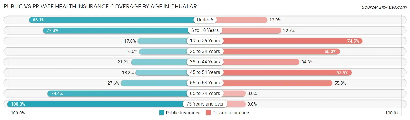Public vs Private Health Insurance Coverage by Age in Chualar