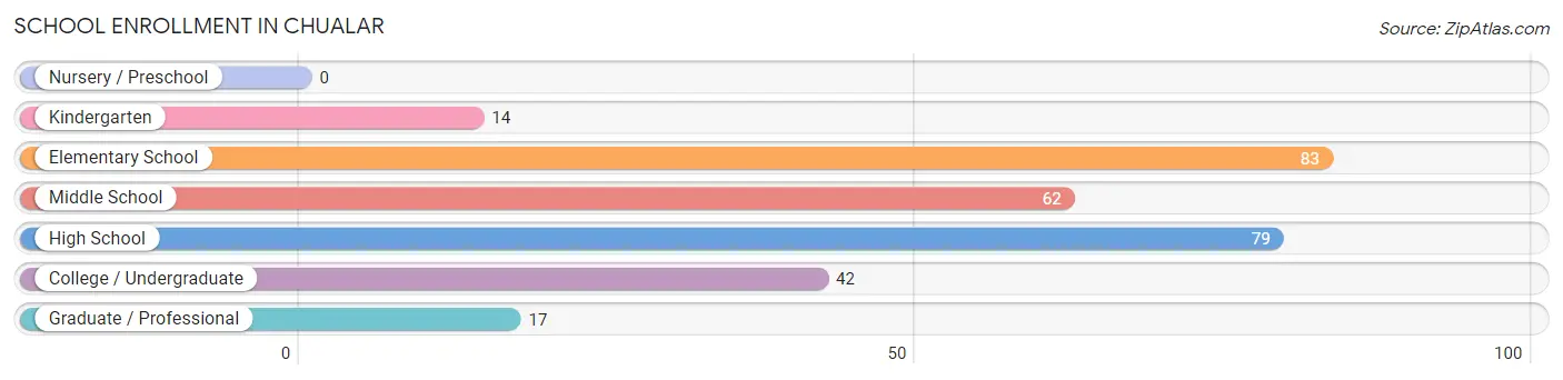 School Enrollment in Chualar