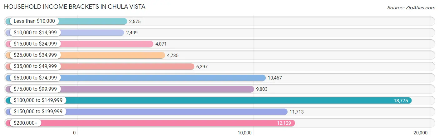 Household Income Brackets in Chula Vista