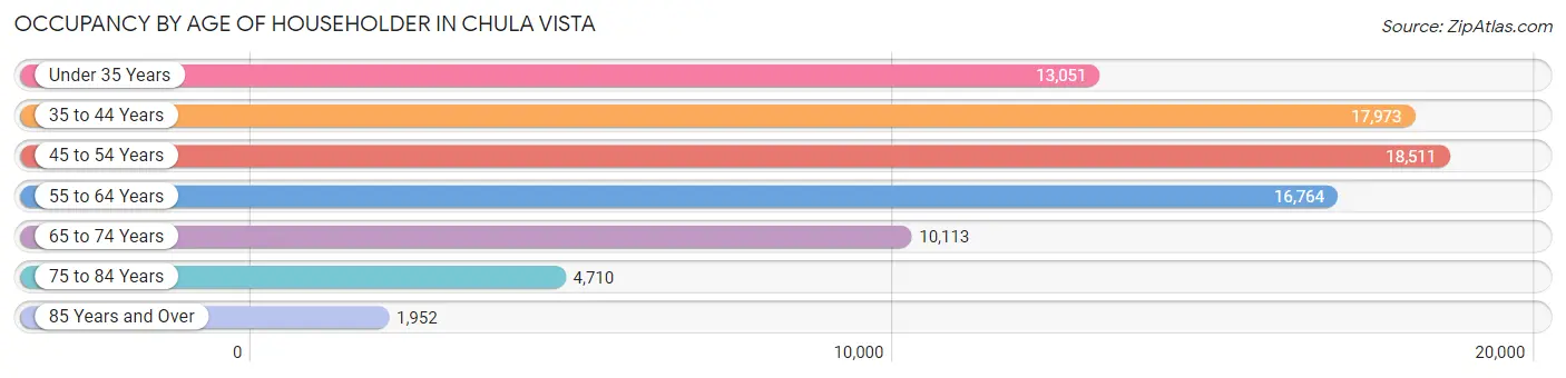 Occupancy by Age of Householder in Chula Vista