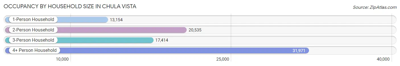 Occupancy by Household Size in Chula Vista