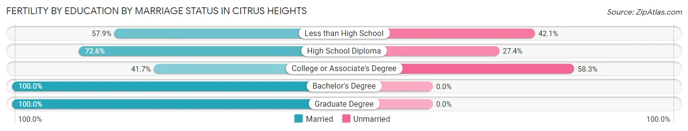 Female Fertility by Education by Marriage Status in Citrus Heights