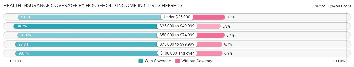 Health Insurance Coverage by Household Income in Citrus Heights