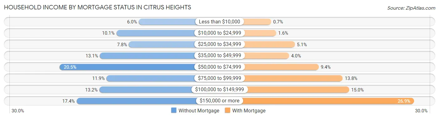 Household Income by Mortgage Status in Citrus Heights