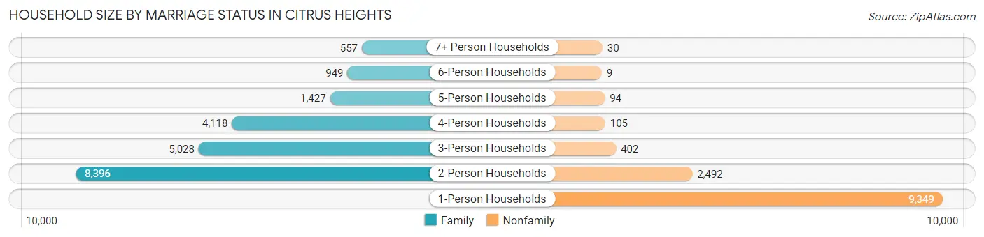 Household Size by Marriage Status in Citrus Heights