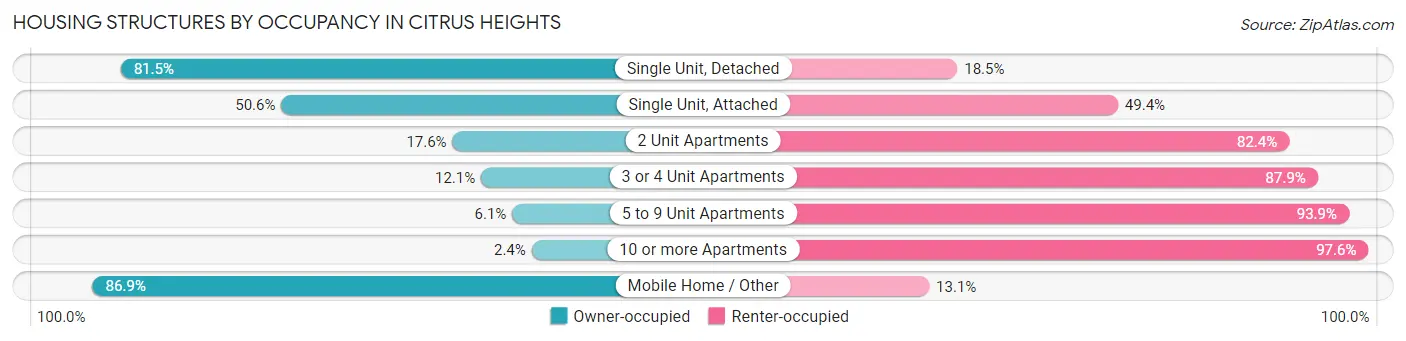 Housing Structures by Occupancy in Citrus Heights