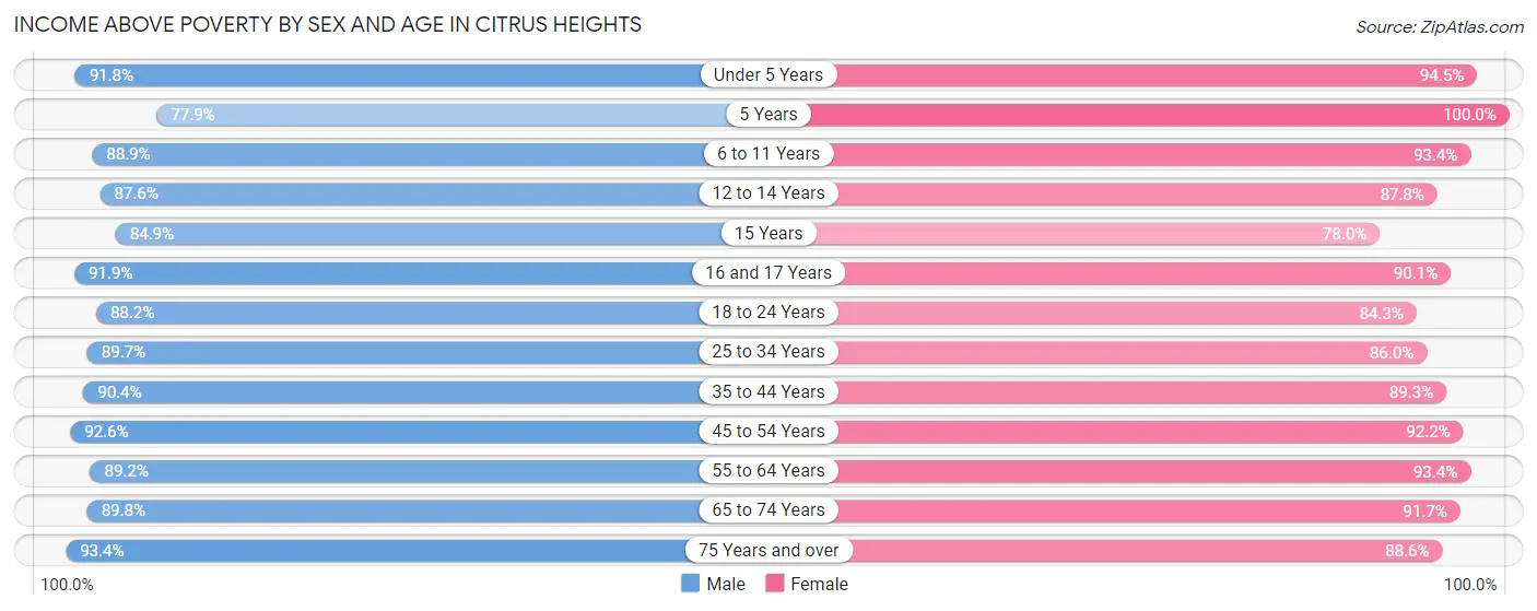 Income Above Poverty by Sex and Age in Citrus Heights