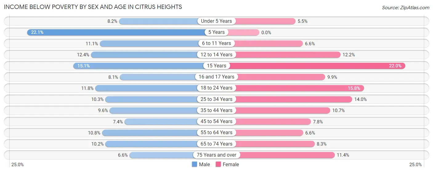 Income Below Poverty by Sex and Age in Citrus Heights