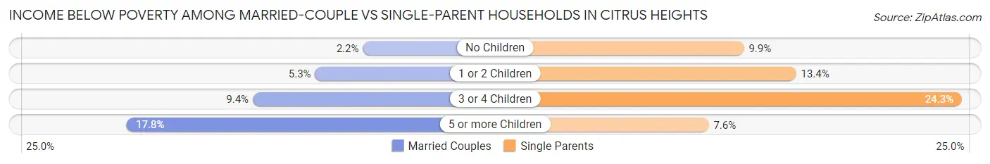 Income Below Poverty Among Married-Couple vs Single-Parent Households in Citrus Heights