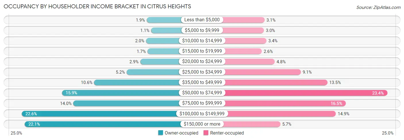 Occupancy by Householder Income Bracket in Citrus Heights
