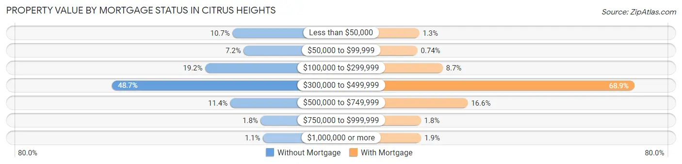 Property Value by Mortgage Status in Citrus Heights