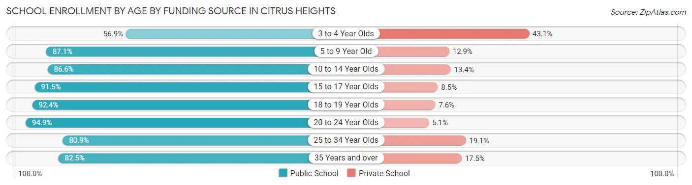 School Enrollment by Age by Funding Source in Citrus Heights