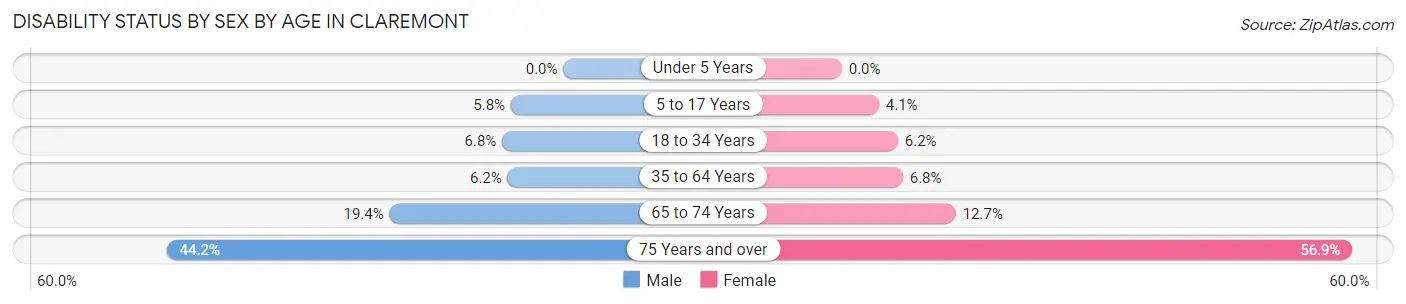 Disability Status by Sex by Age in Claremont