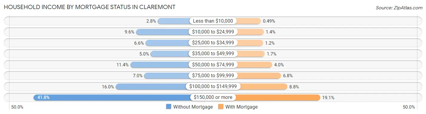 Household Income by Mortgage Status in Claremont