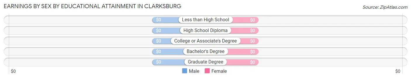 Earnings by Sex by Educational Attainment in Clarksburg