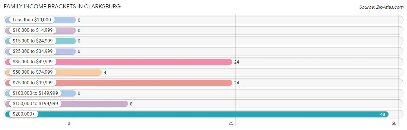 Family Income Brackets in Clarksburg