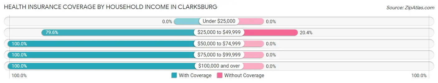 Health Insurance Coverage by Household Income in Clarksburg