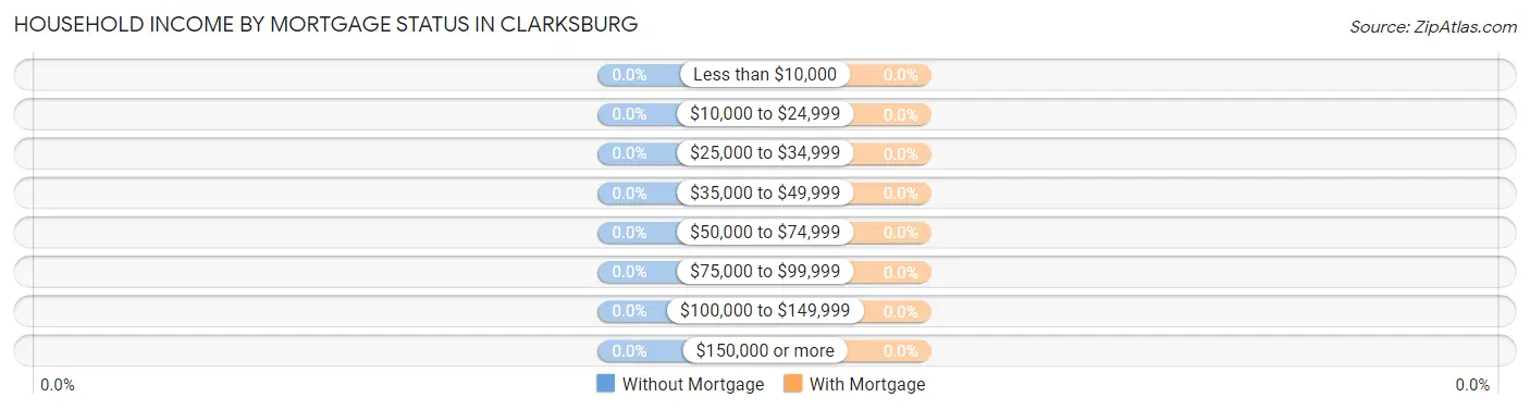 Household Income by Mortgage Status in Clarksburg