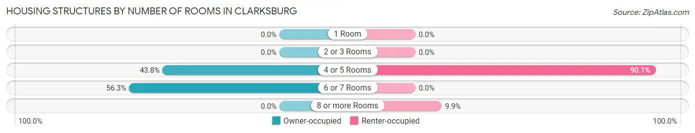 Housing Structures by Number of Rooms in Clarksburg