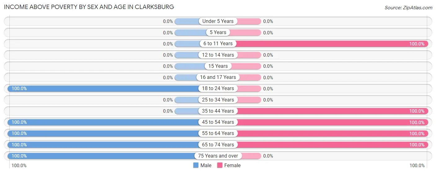 Income Above Poverty by Sex and Age in Clarksburg