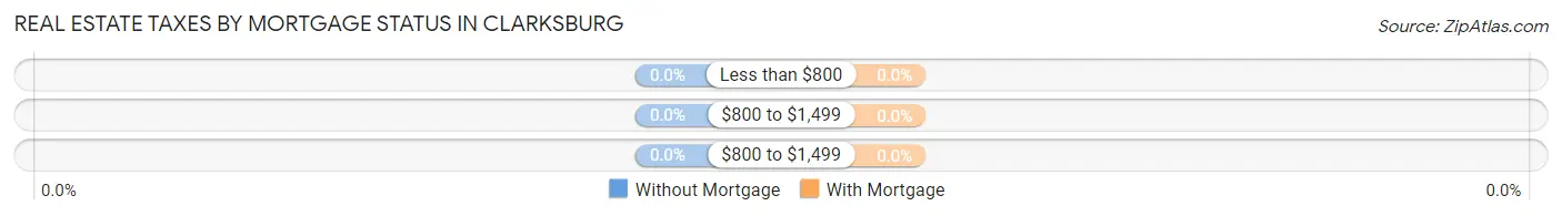 Real Estate Taxes by Mortgage Status in Clarksburg