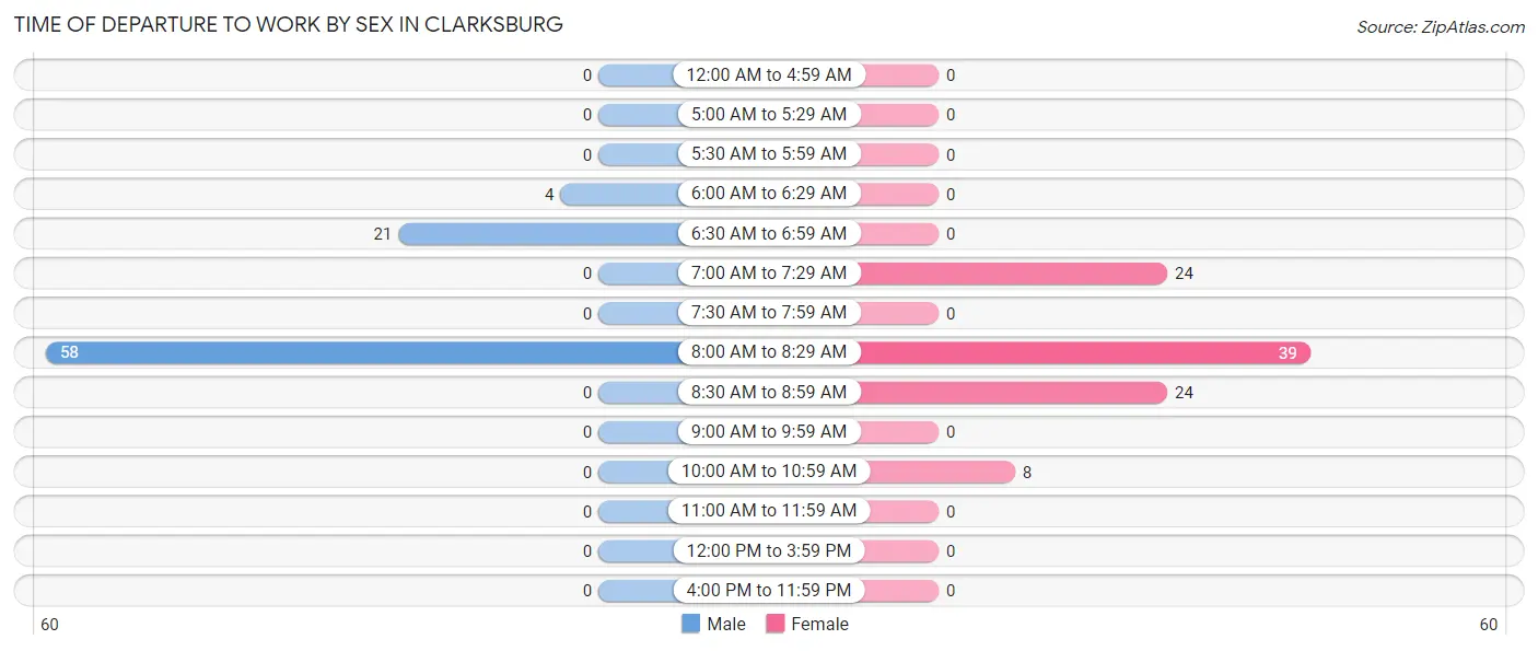 Time of Departure to Work by Sex in Clarksburg