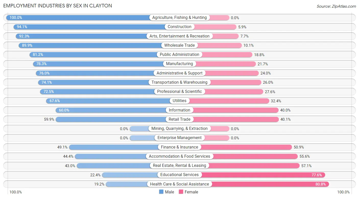 Employment Industries by Sex in Clayton