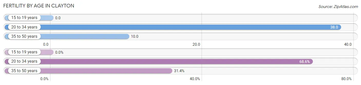 Female Fertility by Age in Clayton