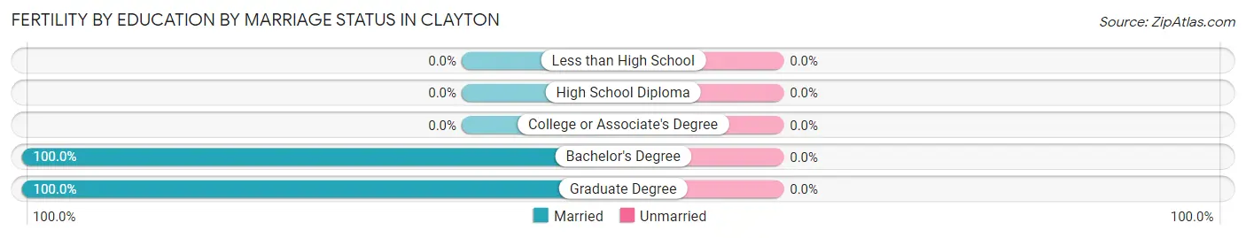 Female Fertility by Education by Marriage Status in Clayton