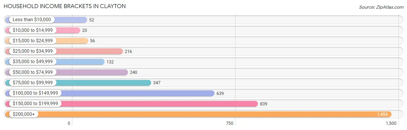 Household Income Brackets in Clayton