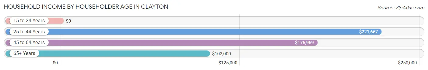 Household Income by Householder Age in Clayton