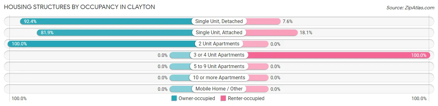 Housing Structures by Occupancy in Clayton