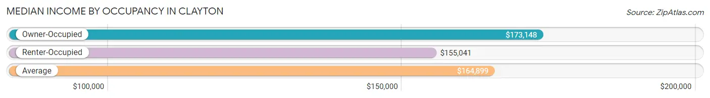 Median Income by Occupancy in Clayton