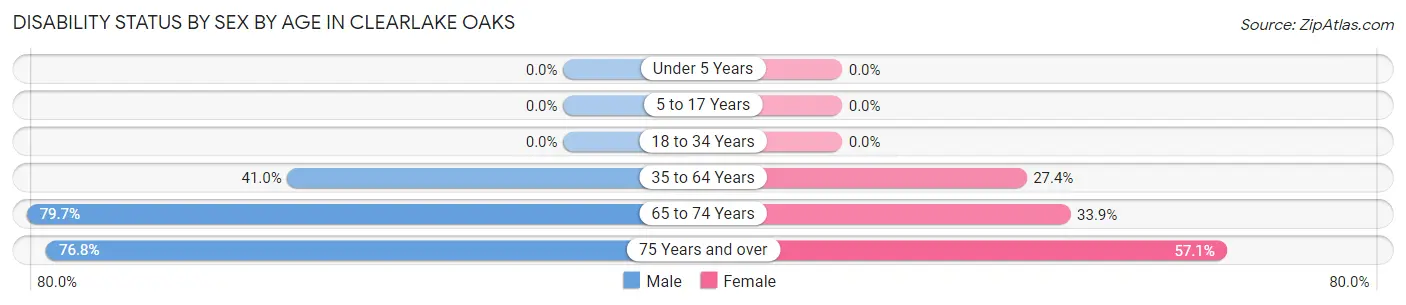 Disability Status by Sex by Age in Clearlake Oaks