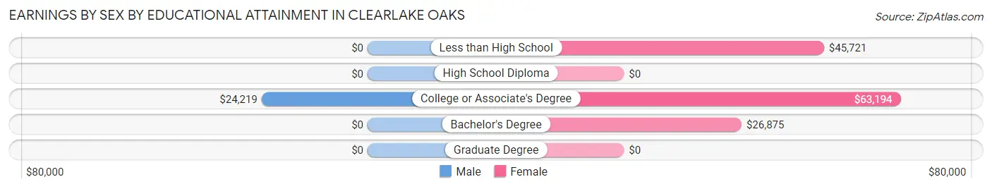 Earnings by Sex by Educational Attainment in Clearlake Oaks